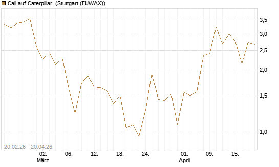 Call auf Caterpillar [J.P. Morgan Structured Products B.V.] Chart