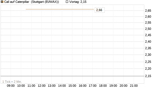 Call auf Caterpillar [J.P. Morgan Structured Products B.V.] Chart