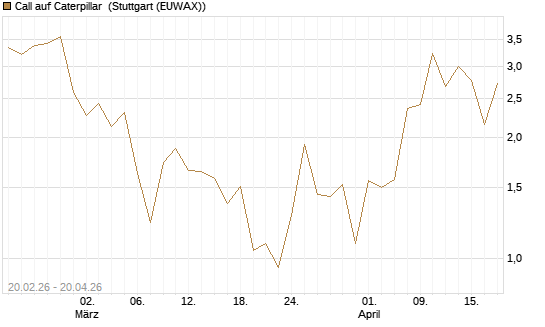 Call auf Caterpillar [J.P. Morgan Structured Products B.V.] Chart