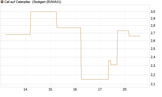 Call auf Caterpillar [J.P. Morgan Structured Products B.V.] Chart
