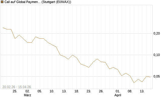 Call auf Global Payments [J.P. Morgan Structured Products B.V.] Chart