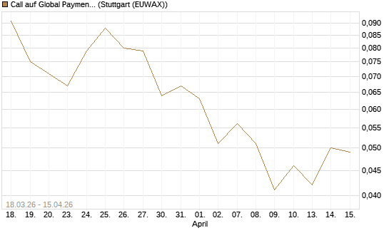 Call auf Global Payments [J.P. Morgan Structured Products B.V.] Chart