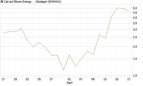 Call auf Bloom Energy A [J.P. Morgan Structured Products B.V.] Chart