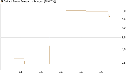 Call auf Bloom Energy A [J.P. Morgan Structured Products B.V.] Chart