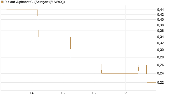 Put auf Alphabet C [J.P. Morgan Structured Products B.V.] Chart