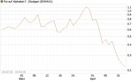 Put auf Alphabet C [J.P. Morgan Structured Products B.V.] Chart