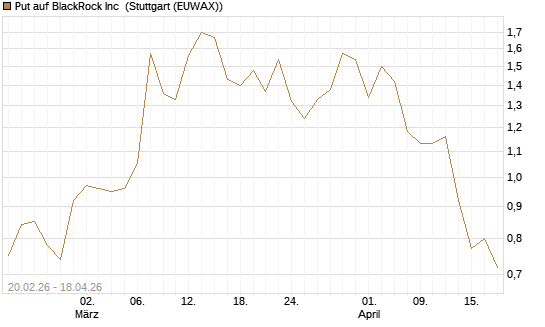Put auf BlackRock Inc [J.P. Morgan Structured Products B.V.] Chart
