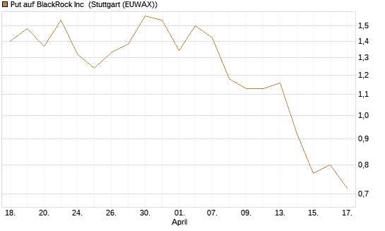 Put auf BlackRock Inc [J.P. Morgan Structured Products B.V.] Chart