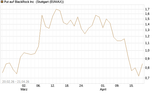 Put auf BlackRock Inc [J.P. Morgan Structured Products B.V.] Chart