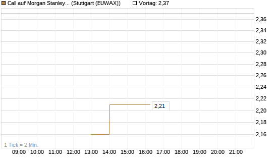 Call auf Morgan Stanley Bank [J.P. Morgan Structured Products B.V.] Chart