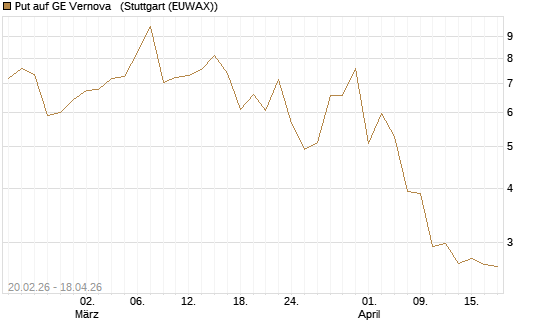 Put auf GE Vernova  [J.P. Morgan Structured Products B.V.] Chart