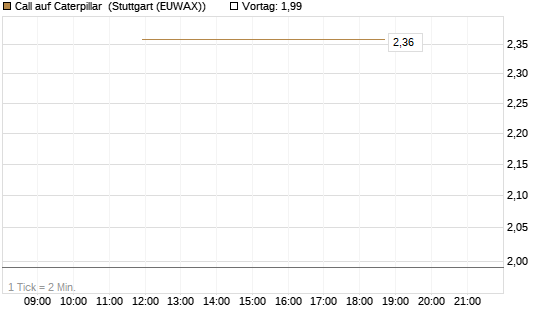 Call auf Caterpillar [J.P. Morgan Structured Products B.V.] Chart