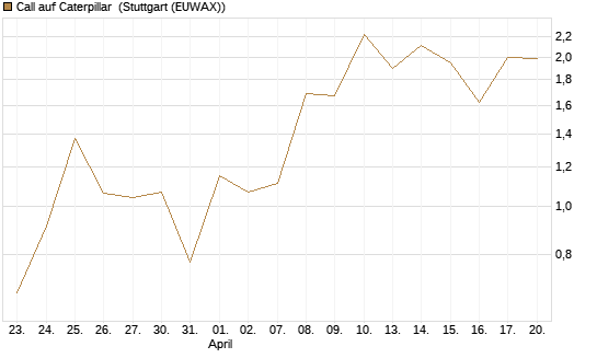 Call auf Caterpillar [J.P. Morgan Structured Products B.V.] Chart