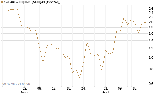 Call auf Caterpillar [J.P. Morgan Structured Products B.V.] Chart