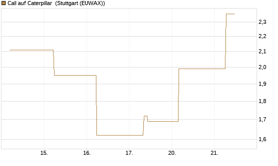 Call auf Caterpillar [J.P. Morgan Structured Products B.V.] Chart