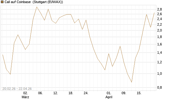 Call auf Coinbase [J.P. Morgan Structured Products B.V.] Chart