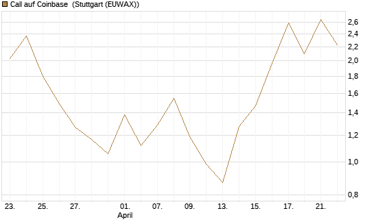 Call auf Coinbase [J.P. Morgan Structured Products B.V.] Chart