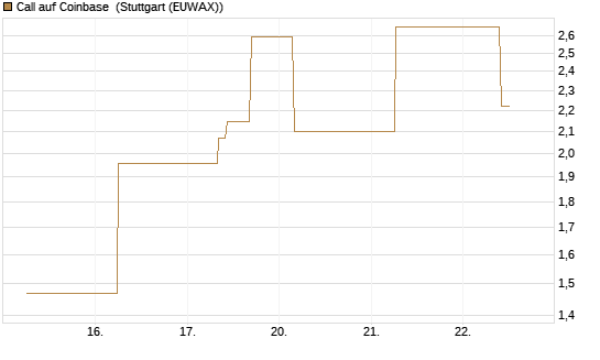Call auf Coinbase [J.P. Morgan Structured Products B.V.] Chart