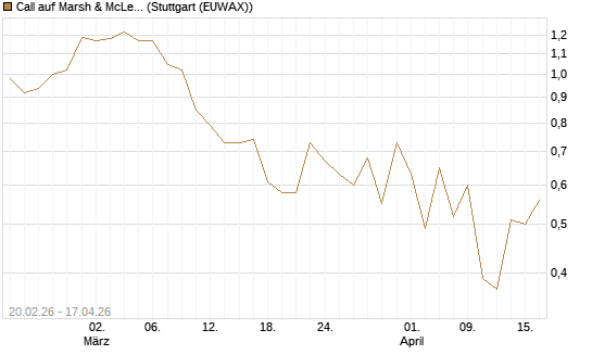 Call auf Marsh & McLennan Companies Inc [J.P. Morgan Structured Products B.V.] Chart