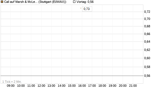 Call auf Marsh & McLennan Companies Inc [J.P. Morgan Structured Products B.V.] Chart