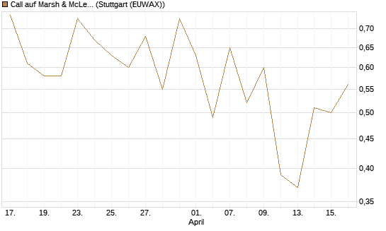 Call auf Marsh & McLennan Companies Inc [J.P. Morgan Structured Products B.V.] Chart