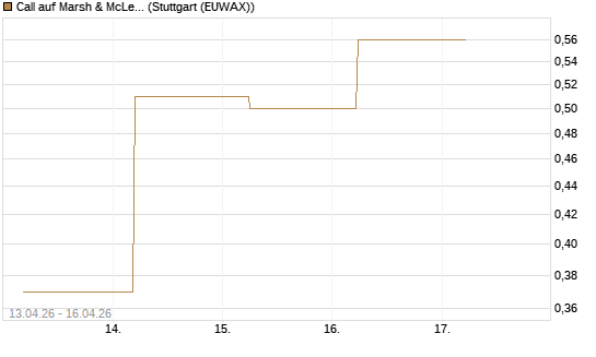 Call auf Marsh & McLennan Companies Inc [J.P. Morgan Structured Products B.V.] Chart