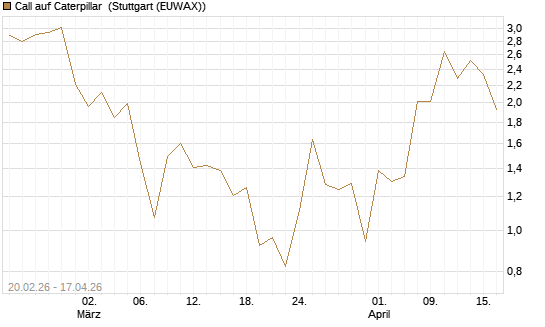 Call auf Caterpillar [J.P. Morgan Structured Products B.V.] Chart