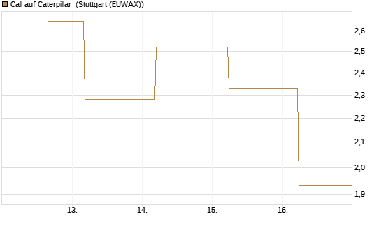 Call auf Caterpillar [J.P. Morgan Structured Products B.V.] Chart
