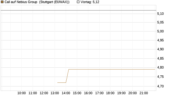 Call auf Nebius Group [J.P. Morgan Structured Products B.V.] Chart