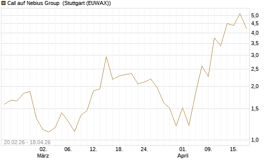 Call auf Nebius Group [J.P. Morgan Structured Products B.V.] Chart