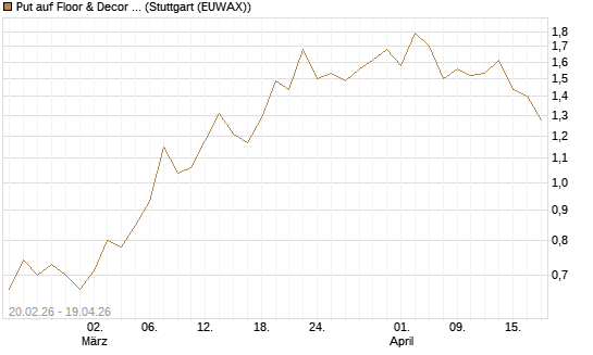 Put auf Floor & Decor Holdings [J.P. Morgan Structured Products B.V.] Chart
