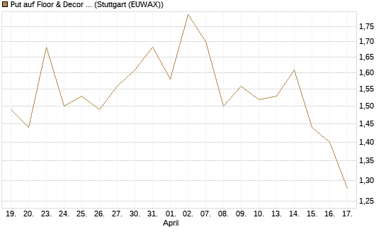 Put auf Floor & Decor Holdings [J.P. Morgan Structured Products B.V.] Chart