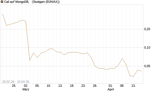 Call auf MongoDB,  [J.P. Morgan Structured Products B.V.] Chart