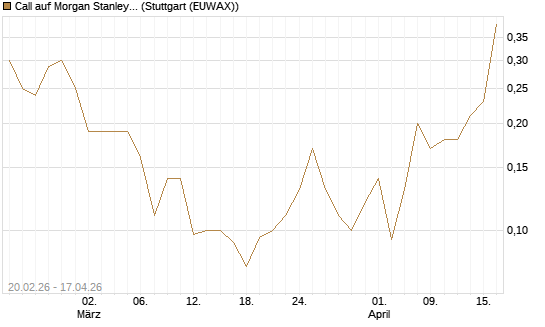 Call auf Morgan Stanley Bank [J.P. Morgan Structured Products B.V.] Chart