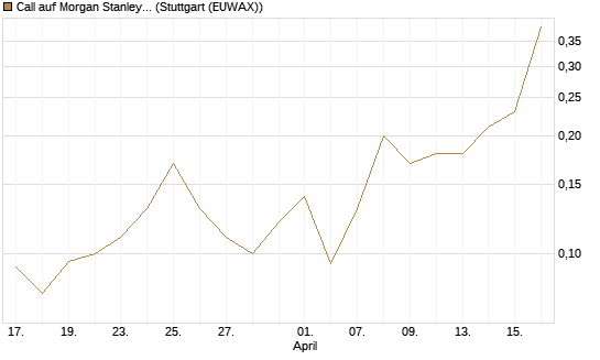 Call auf Morgan Stanley Bank [J.P. Morgan Structured Products B.V.] Chart