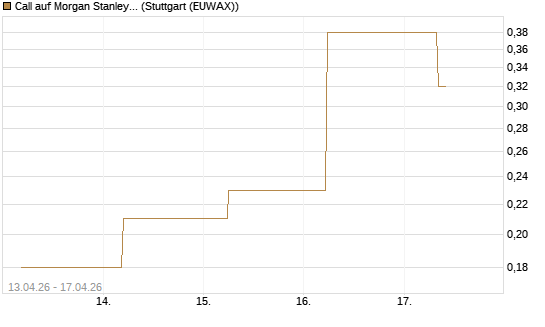 Call auf Morgan Stanley Bank [J.P. Morgan Structured Products B.V.] Chart
