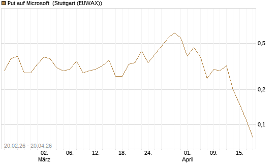 Put auf Microsoft [J.P. Morgan Structured Products B.V.] Chart