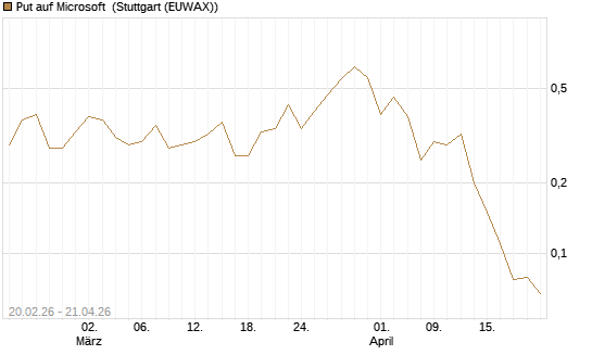 Put auf Microsoft [J.P. Morgan Structured Products B.V.] Chart