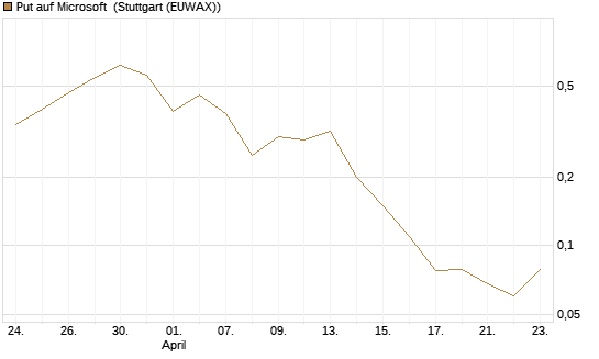 Put auf Microsoft [J.P. Morgan Structured Products B.V.] Chart