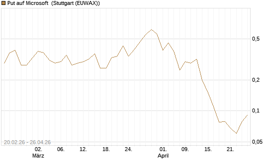 Put auf Microsoft [J.P. Morgan Structured Products B.V.] Chart