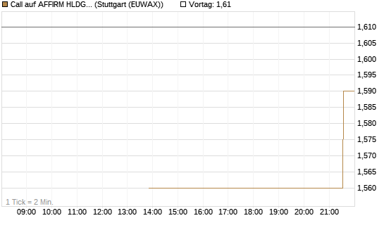 Call auf AFFIRM HLDGS A [J.P. Morgan Structured Products B.V.] Chart