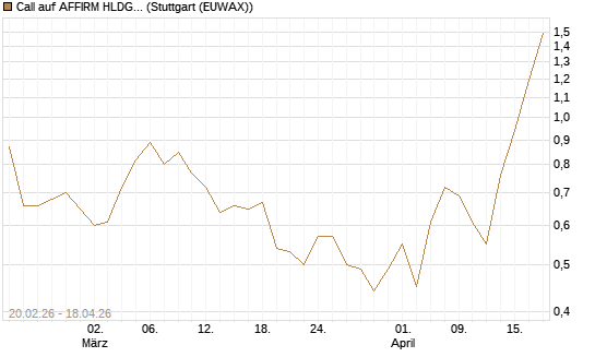 Call auf AFFIRM HLDGS A [J.P. Morgan Structured Products B.V.] Chart