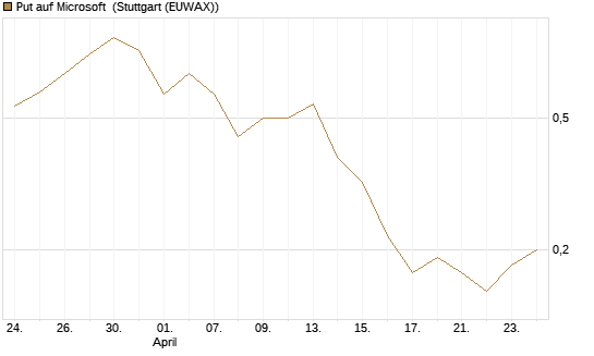 Put auf Microsoft [J.P. Morgan Structured Products B.V.] Chart
