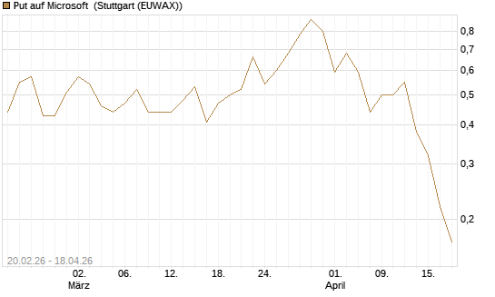 Put auf Microsoft [J.P. Morgan Structured Products B.V.] Chart