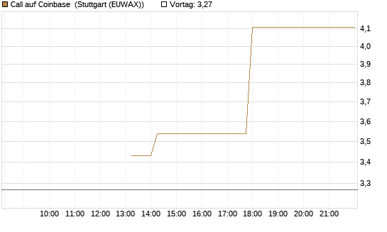 Call auf Coinbase [J.P. Morgan Structured Products B.V.] Chart