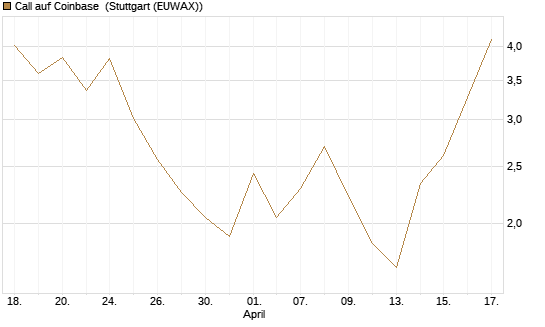 Call auf Coinbase [J.P. Morgan Structured Products B.V.] Chart
