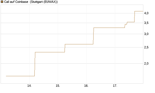 Call auf Coinbase [J.P. Morgan Structured Products B.V.] Chart