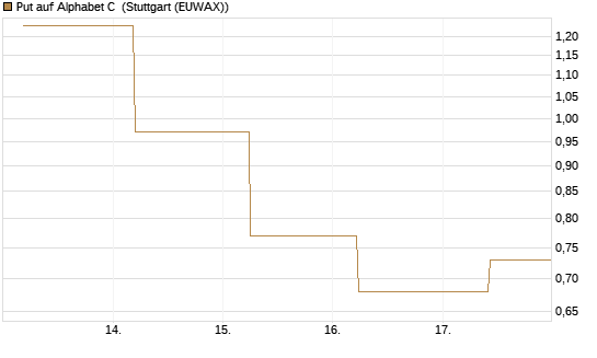 Put auf Alphabet C [J.P. Morgan Structured Products B.V.] Chart