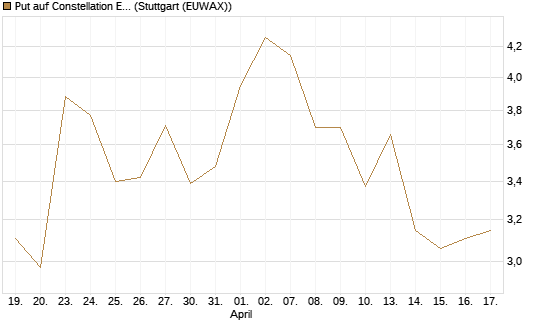 Put auf Constellation Energy [J.P. Morgan Structured Products B.V.] Chart