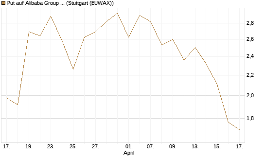Put auf Alibaba Group ADR [J.P. Morgan Structured Products B.V.] Chart